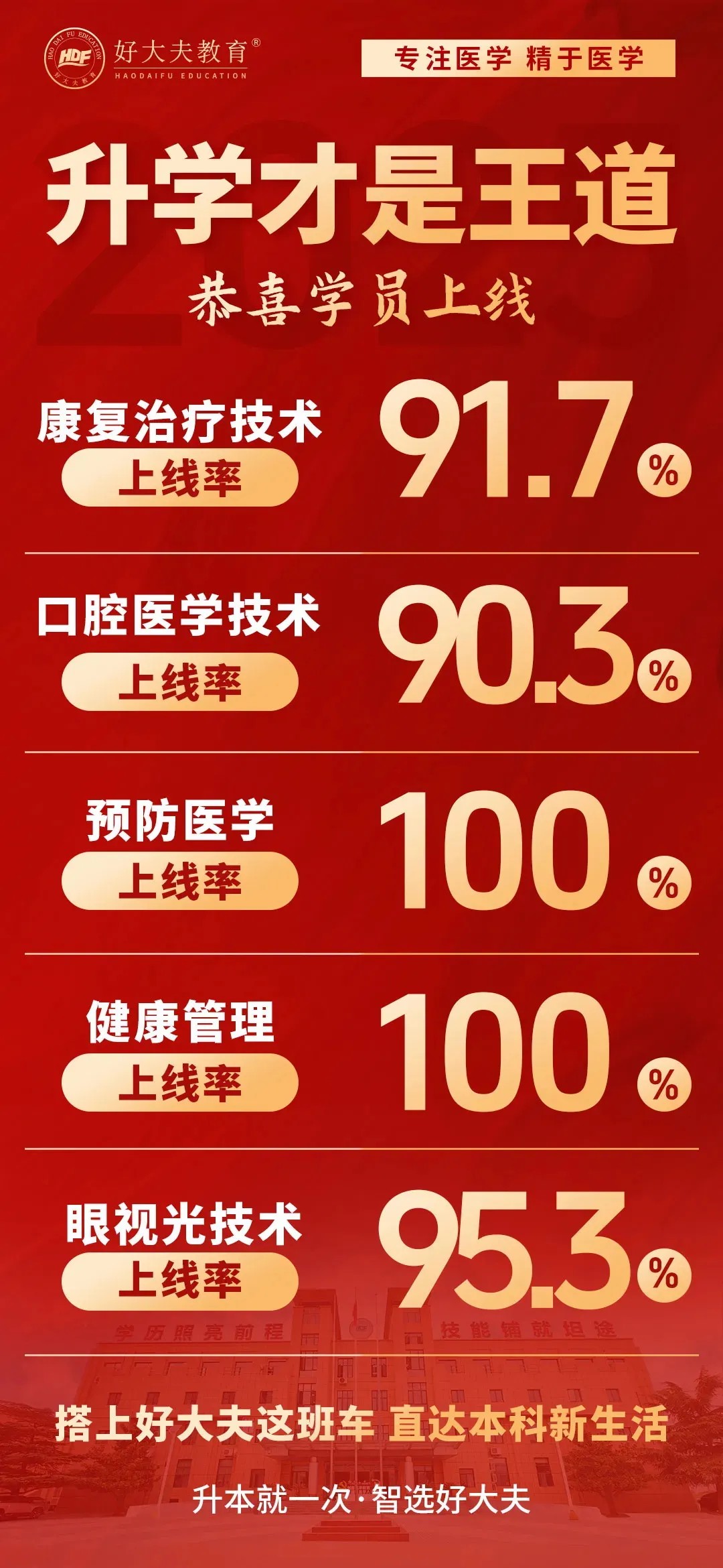 好大夫教育护理专升本招生院校