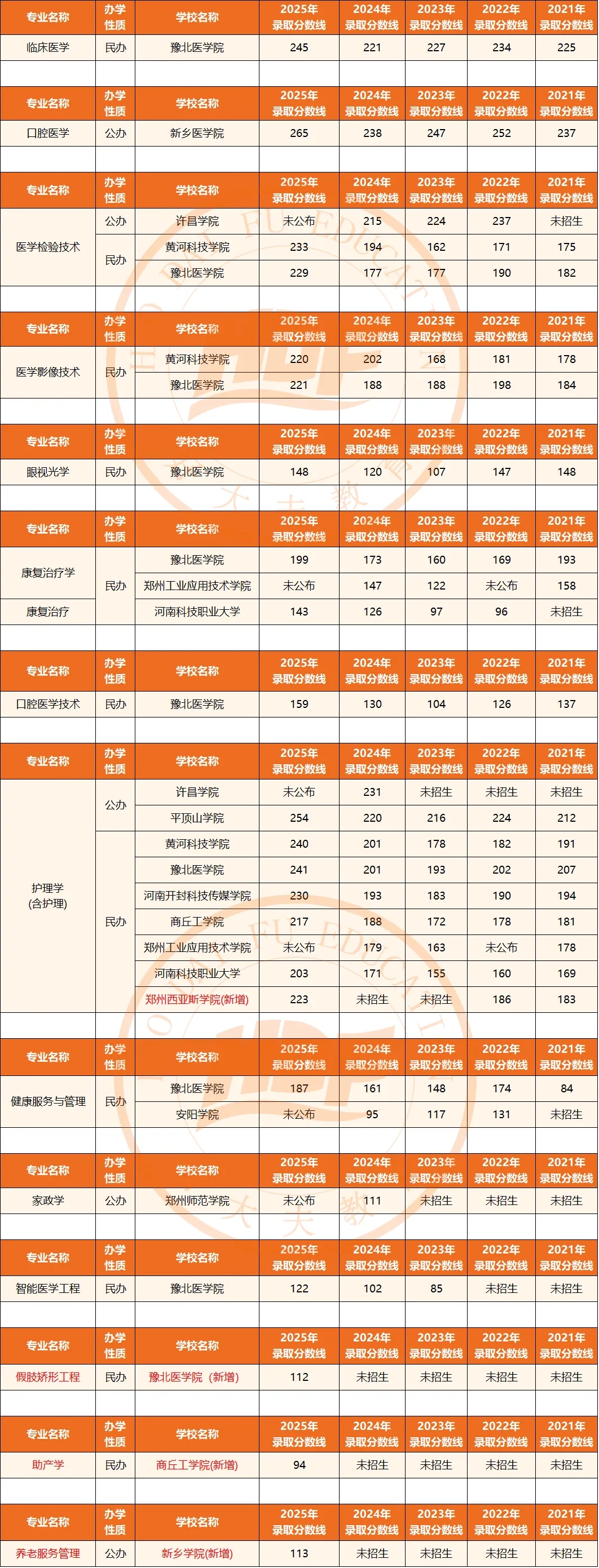 生理病理录取分数线