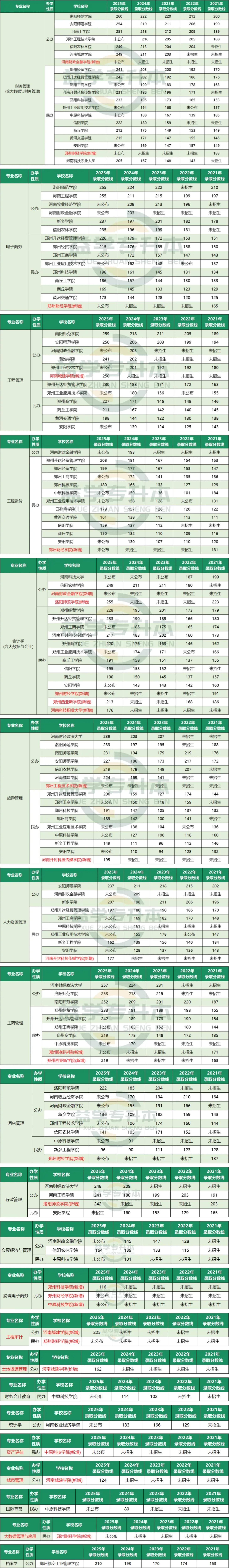 专升本管理学专业各招生院校2021-2025年录取分数线