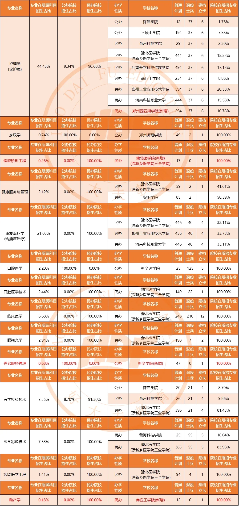 生理病理各专业&院校招生占比
