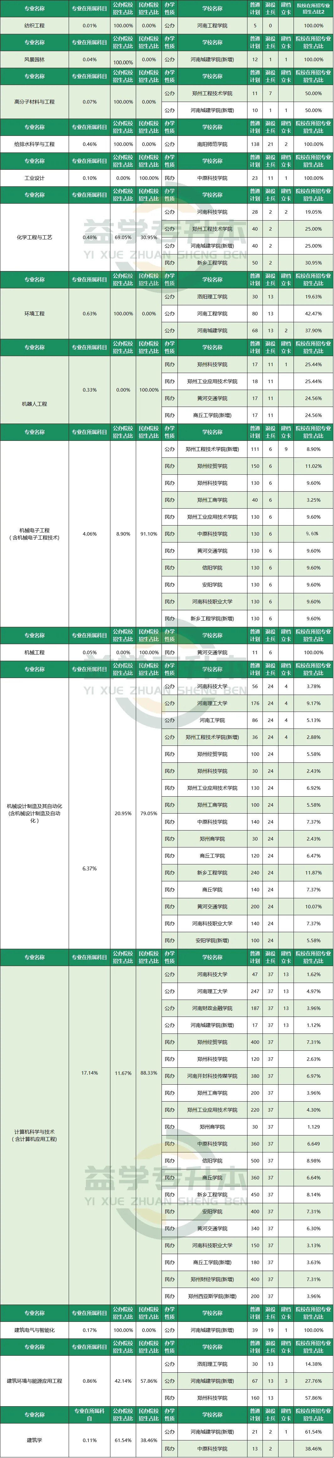 高等数学各专业院校招生占比