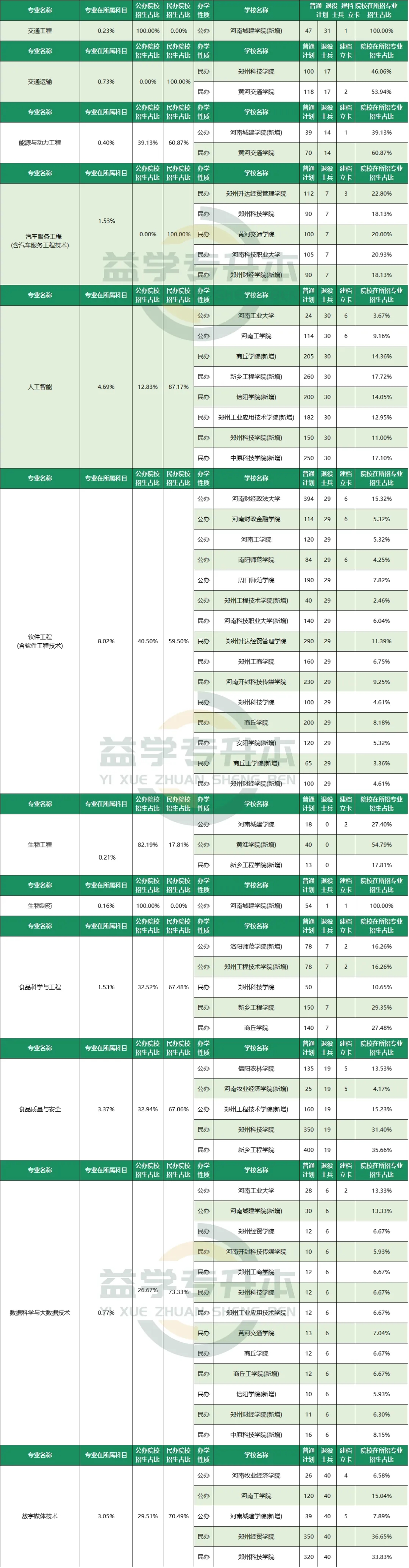 高等数学各专业院校招生占比
