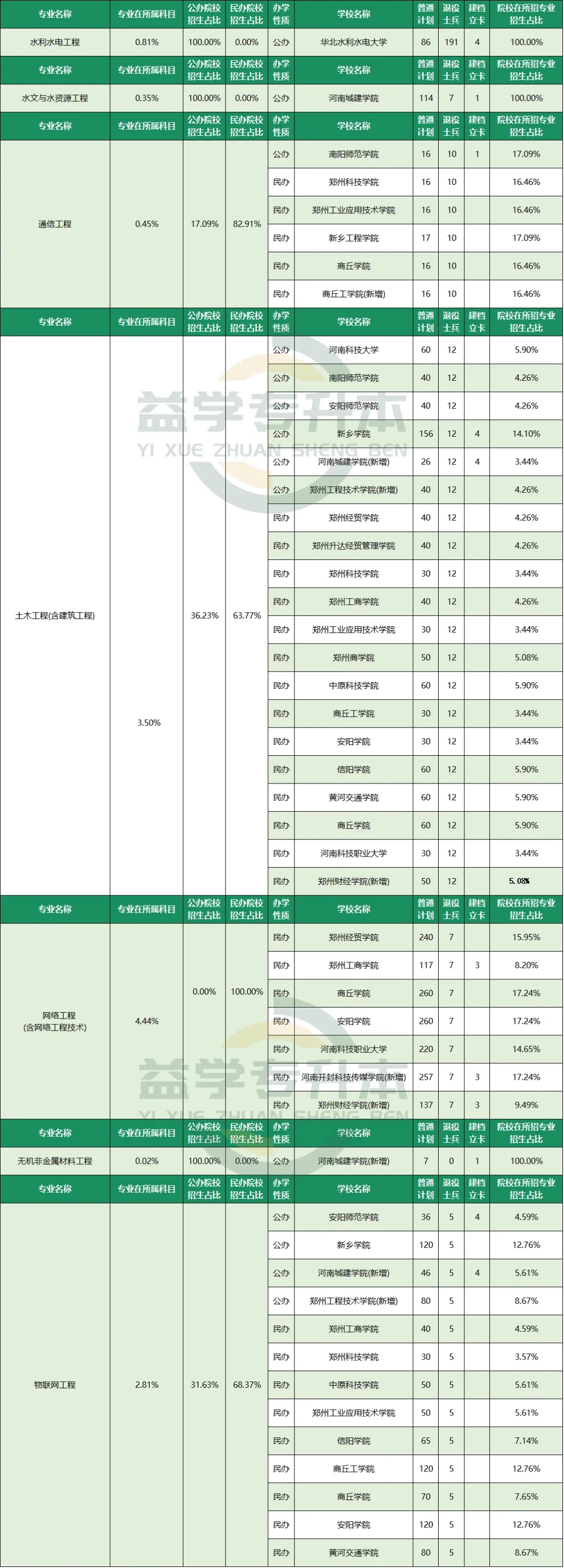 高等数学各专业院校招生占比