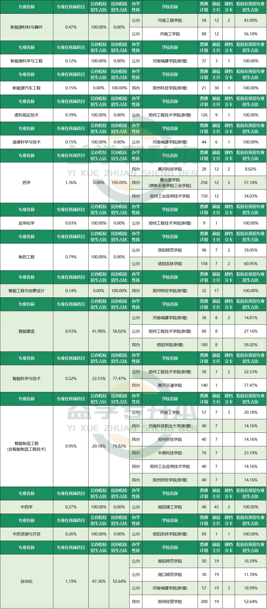 高等数学各专业院校招生占比