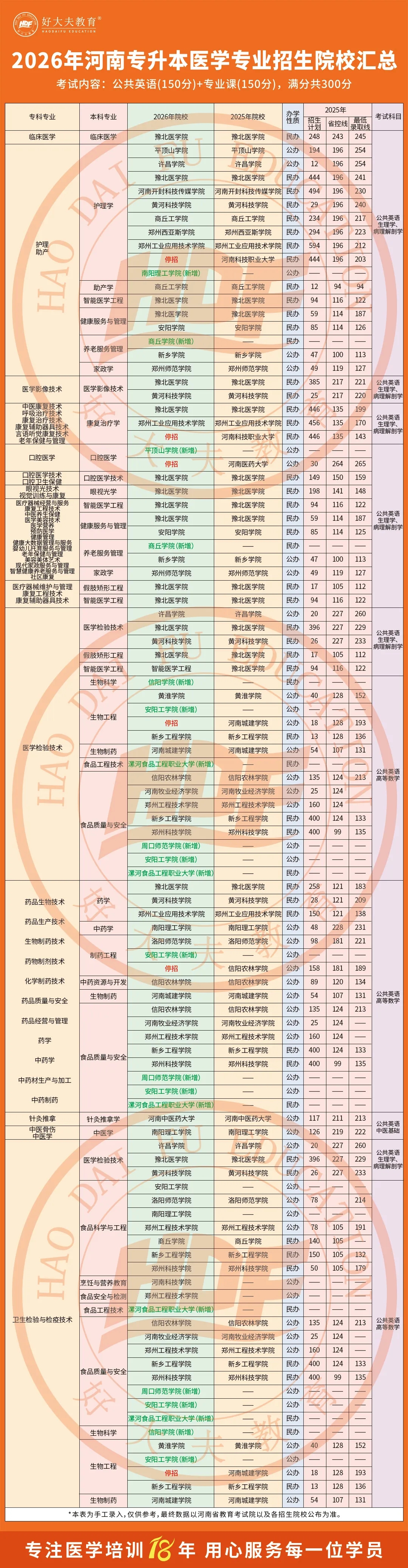 河南医学专升本