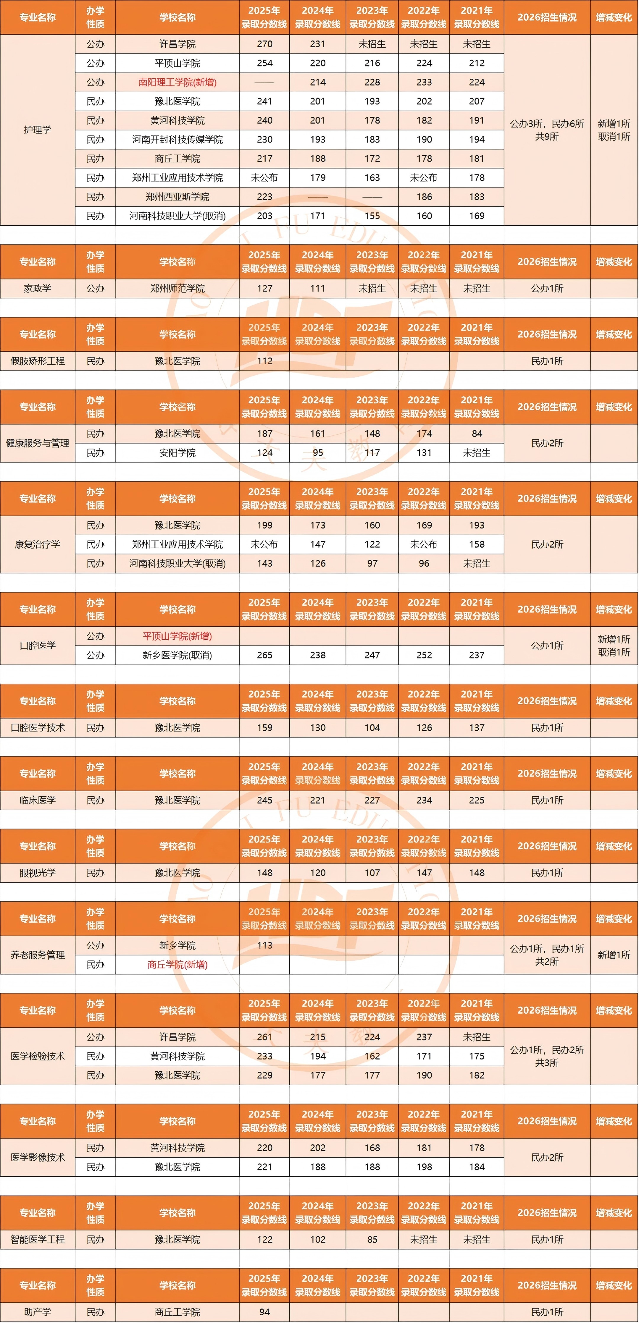 好大夫教育生理病理专升本