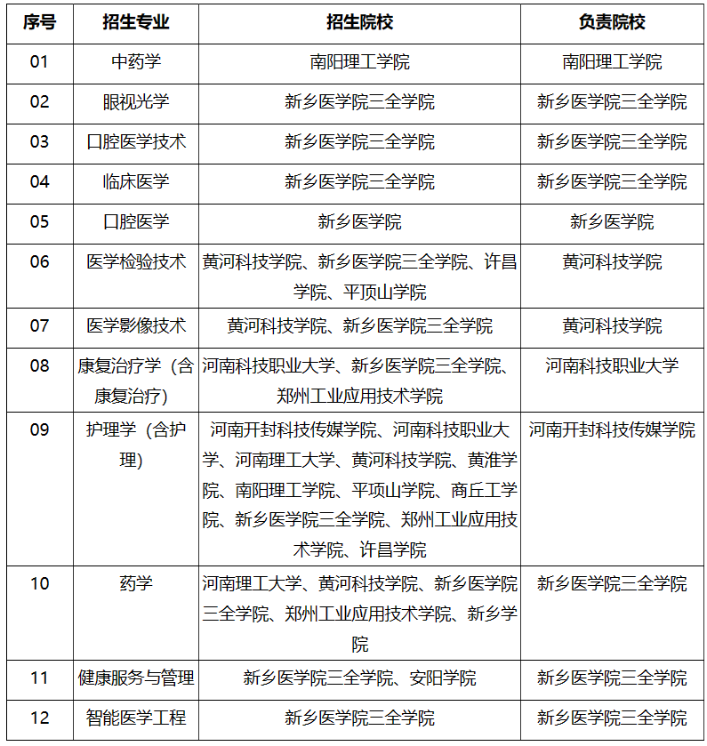2024年河南省退役大学生士兵专升本“生理学、病理解剖学考查类别”综合考查工作方案