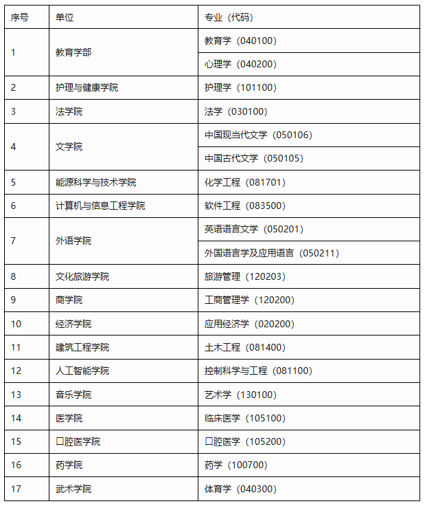 河南大学在职研究生开设专业