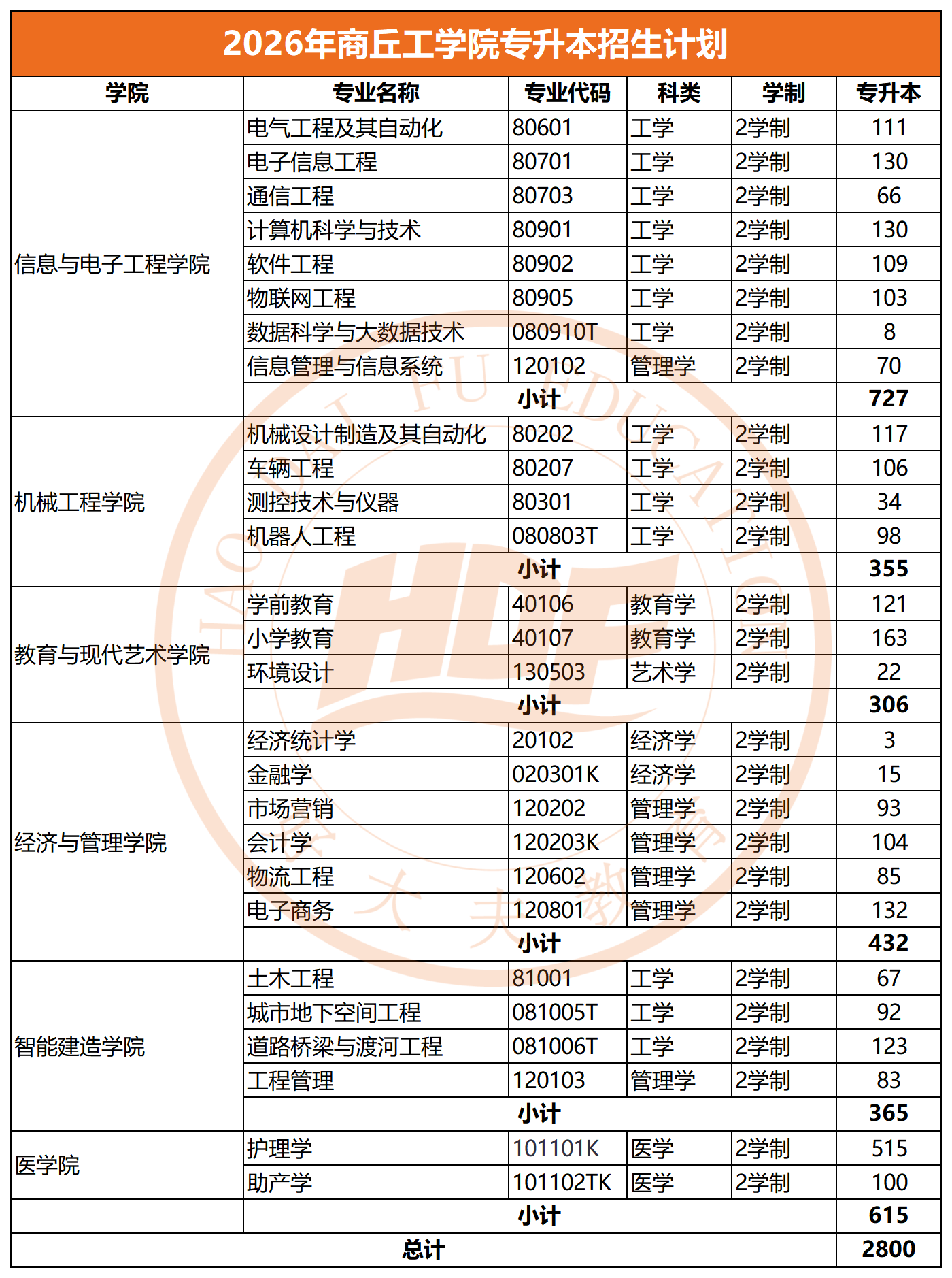 商丘工学院专升本招生计划