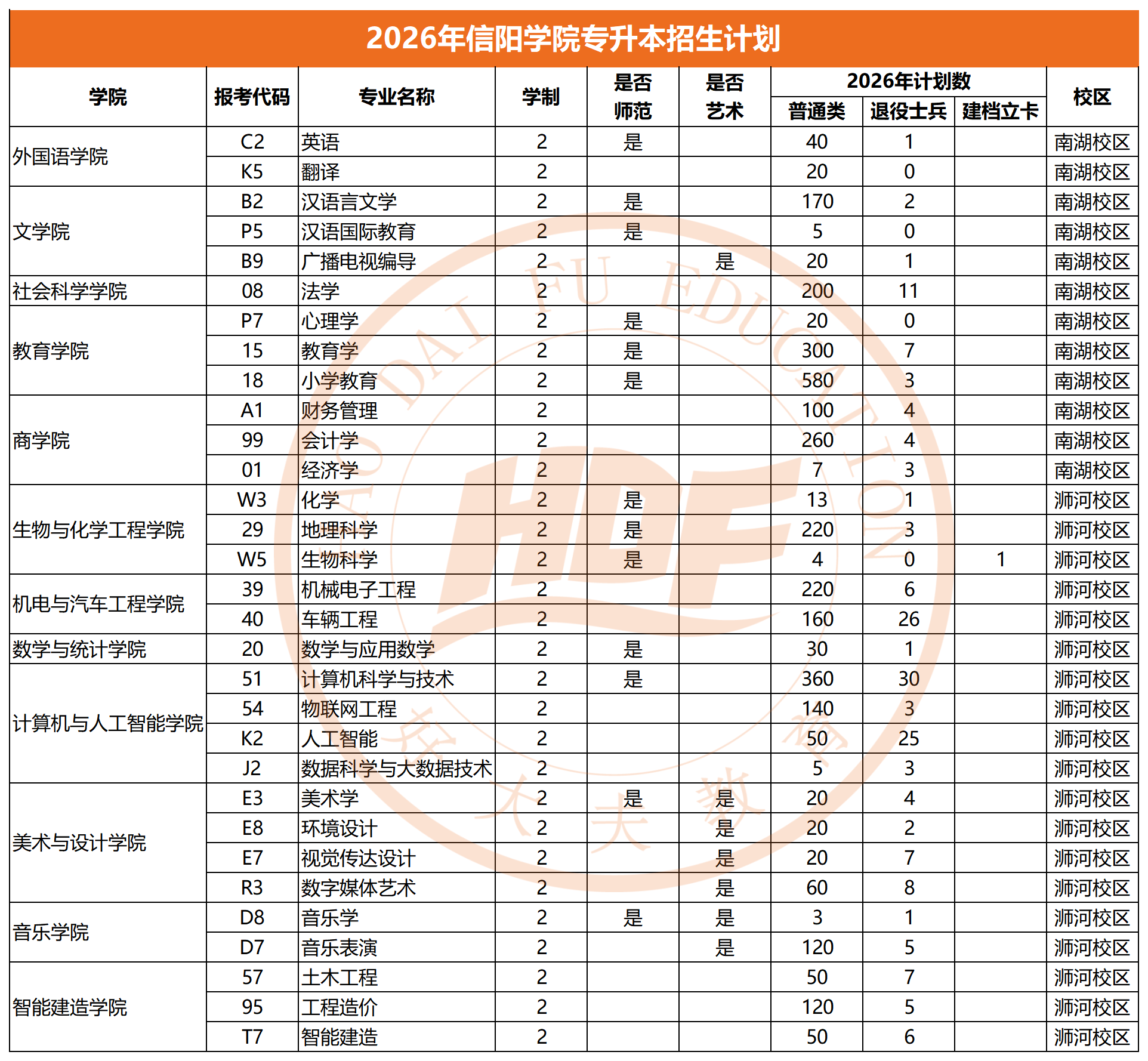 信阳学院专升本招生计划