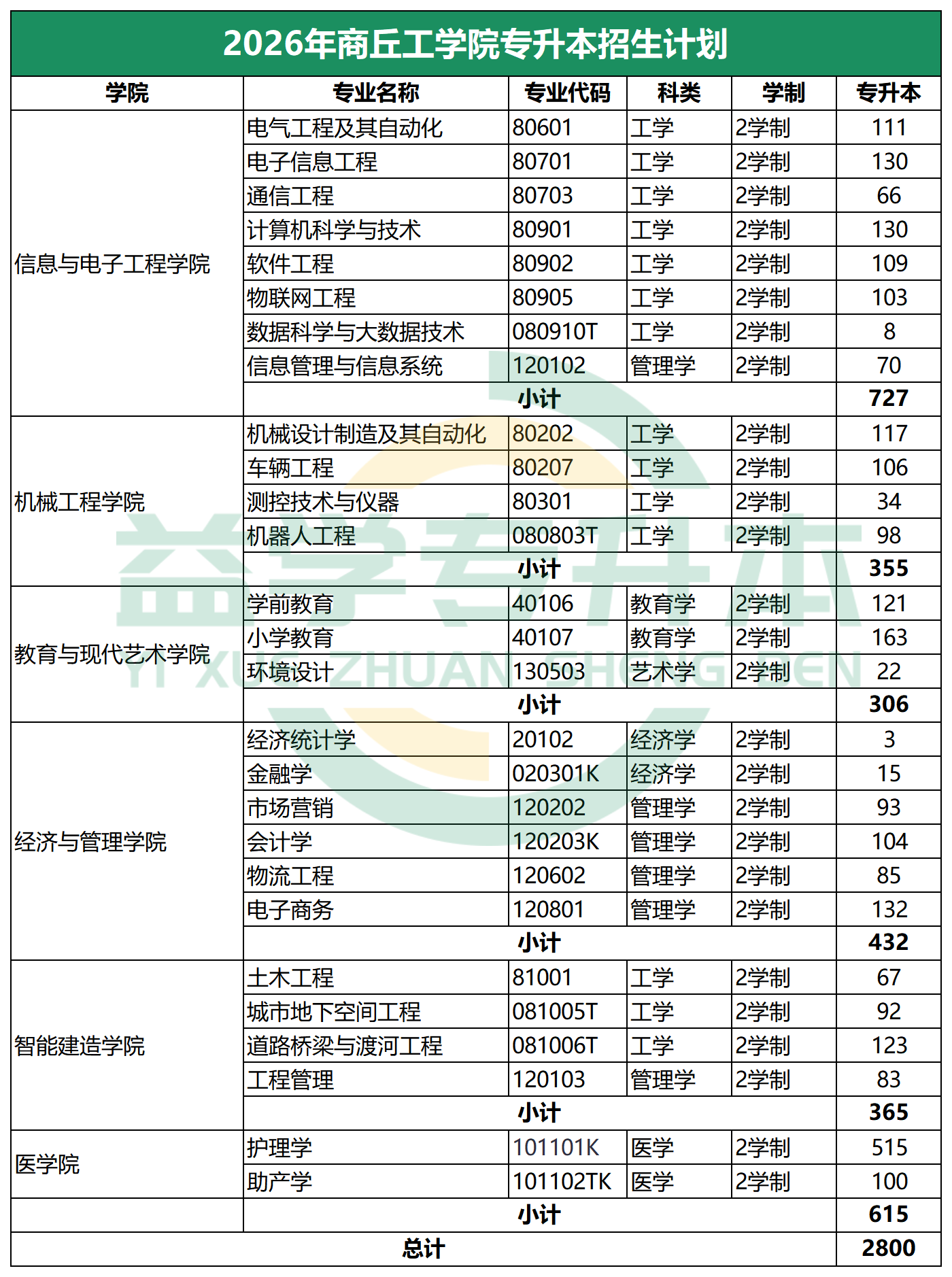 商丘工学院专升本招生计划