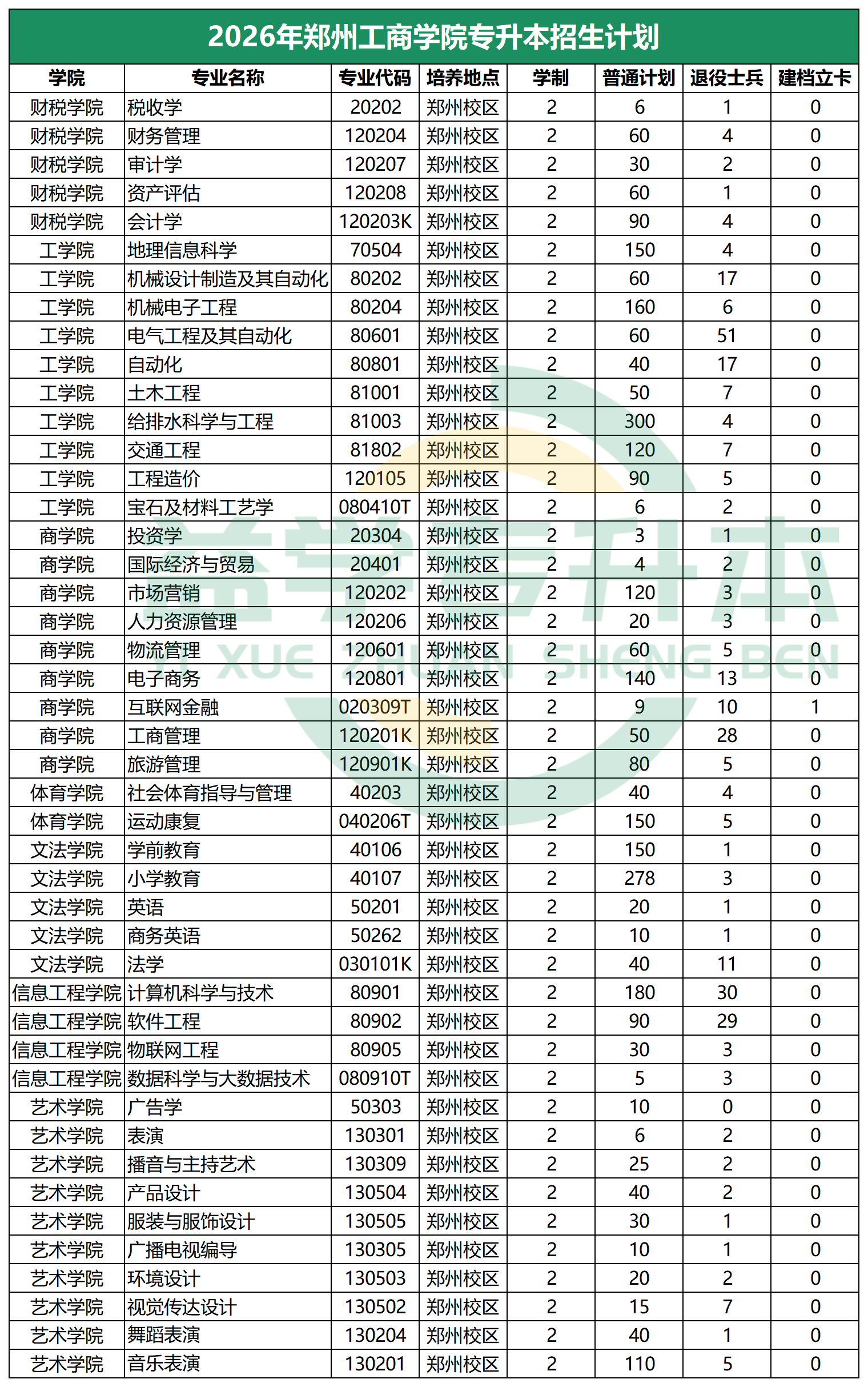 郑州工商学院专升本招生计划