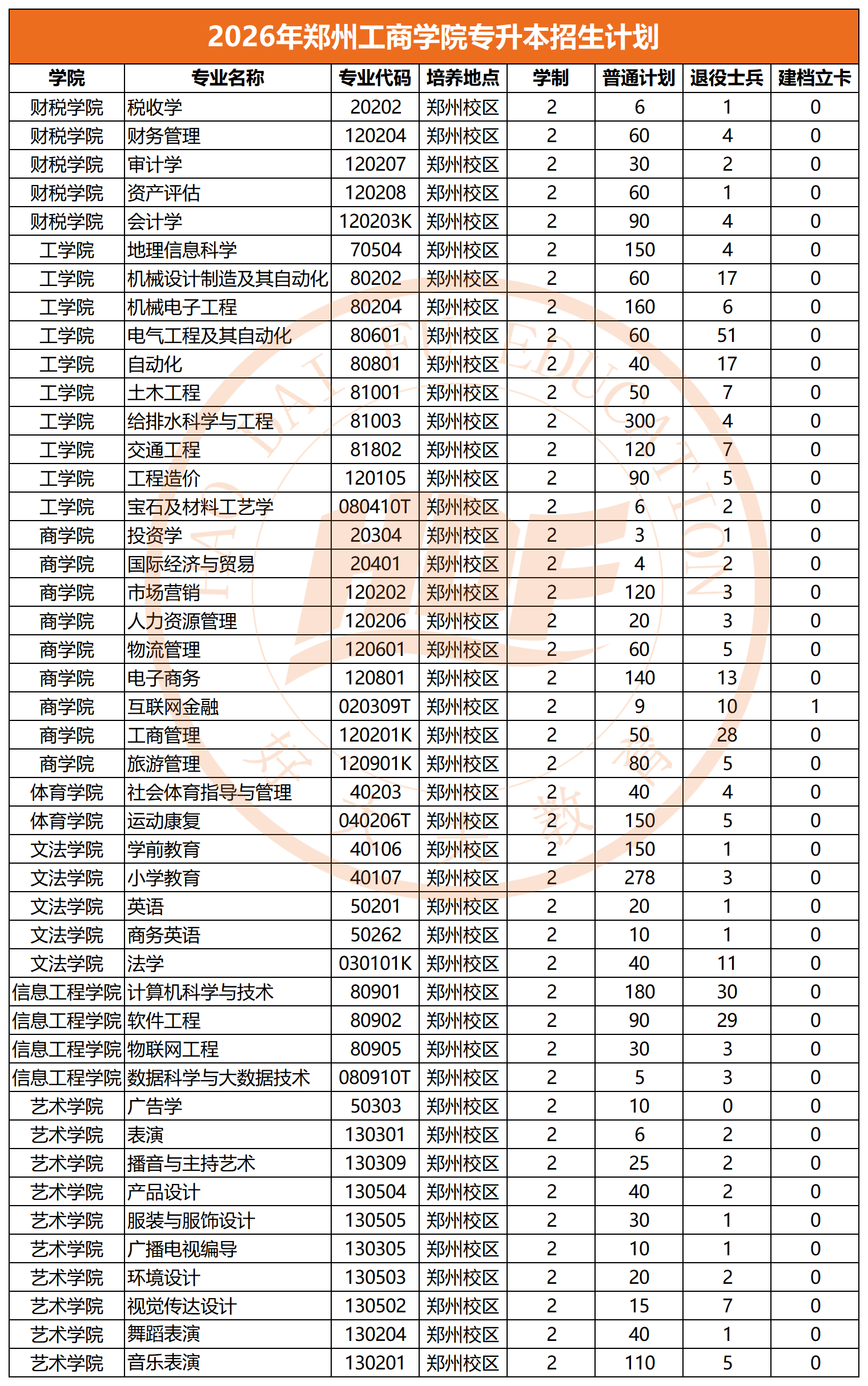 郑州工商学院专升本招生计划