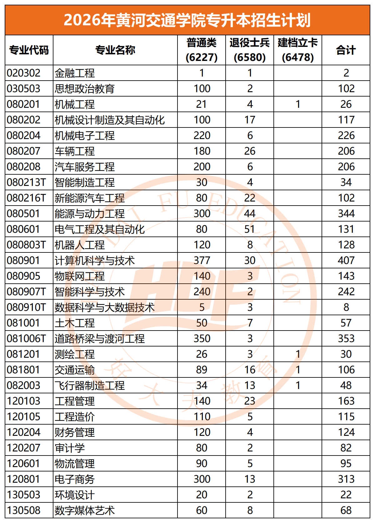 黄河交通学院专升本招生计划