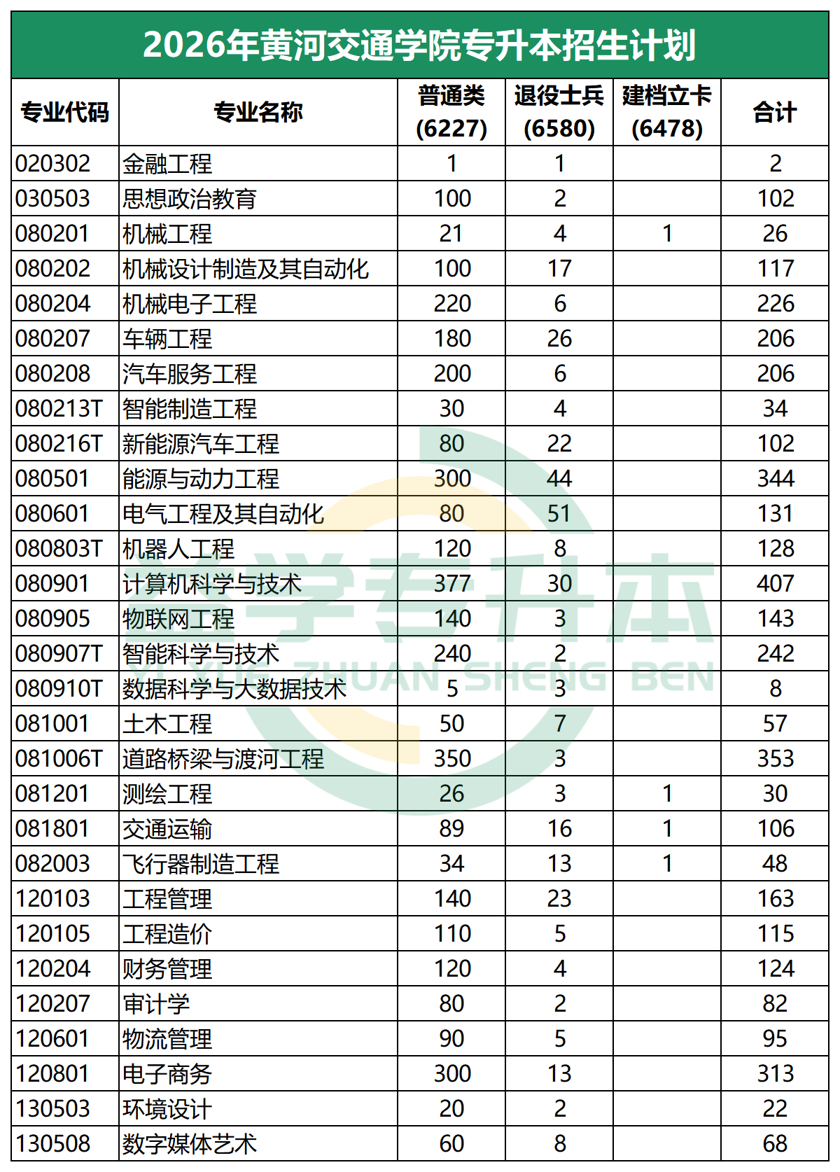 黄河交通学院专升本招生计划