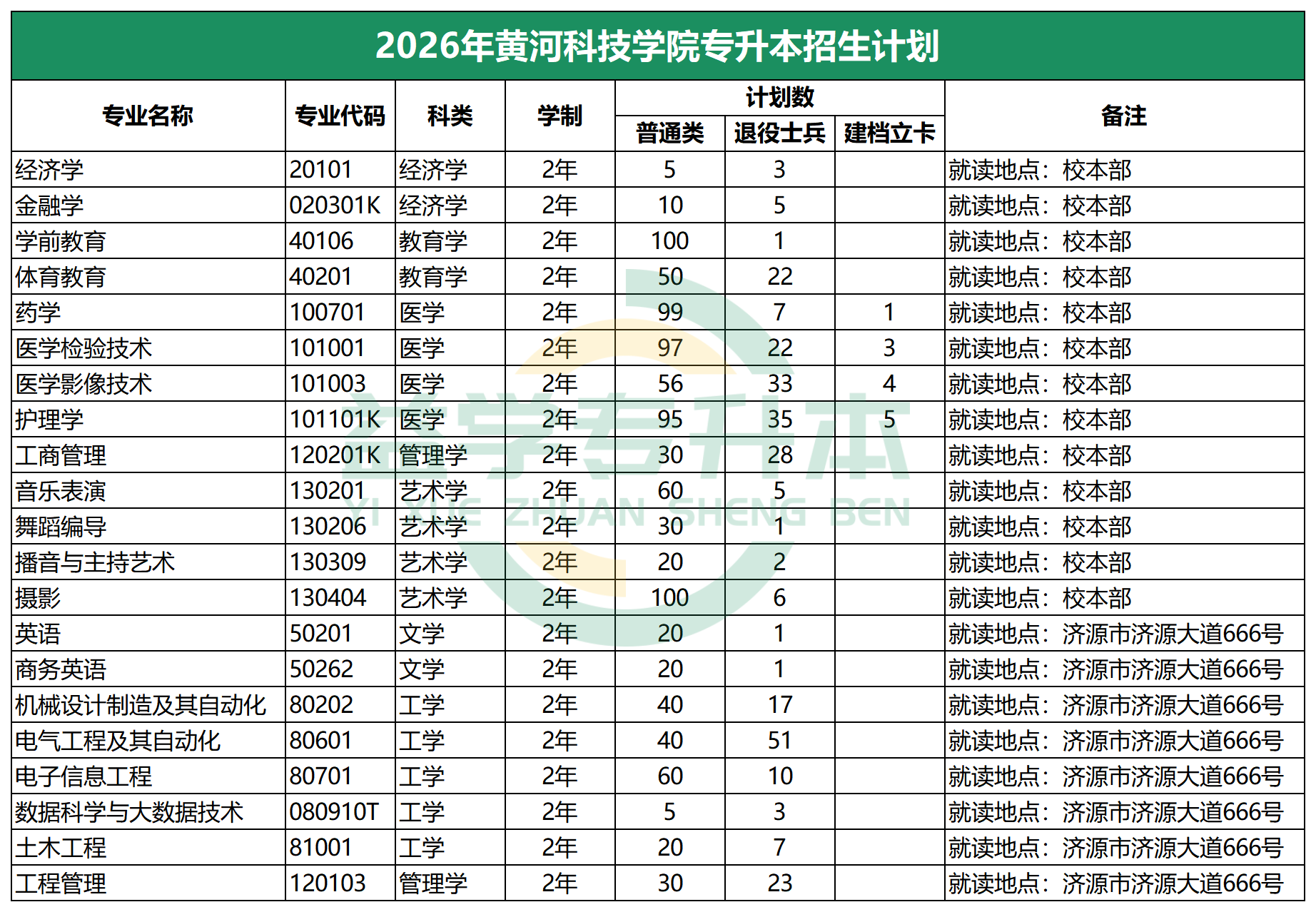 2026年黄河科技学院专升本招生计划