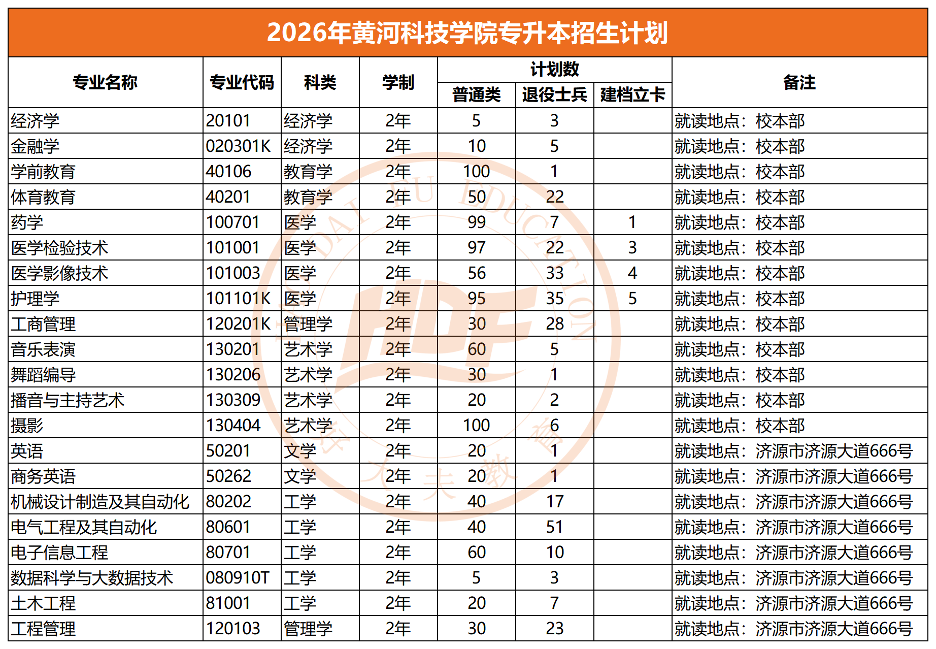2026年黄河科技学院专升本招生计划