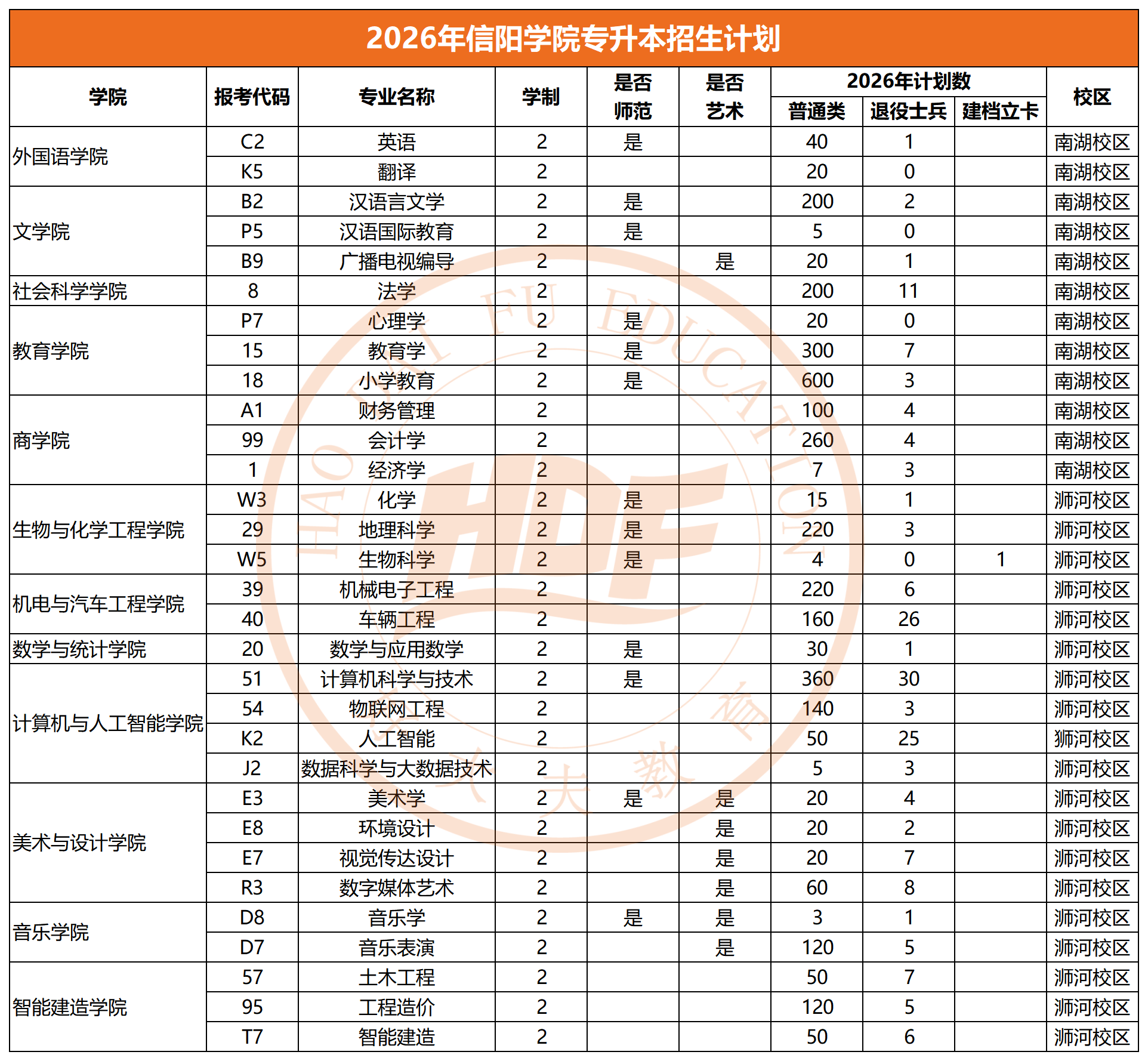 信阳学院专升本招生计划