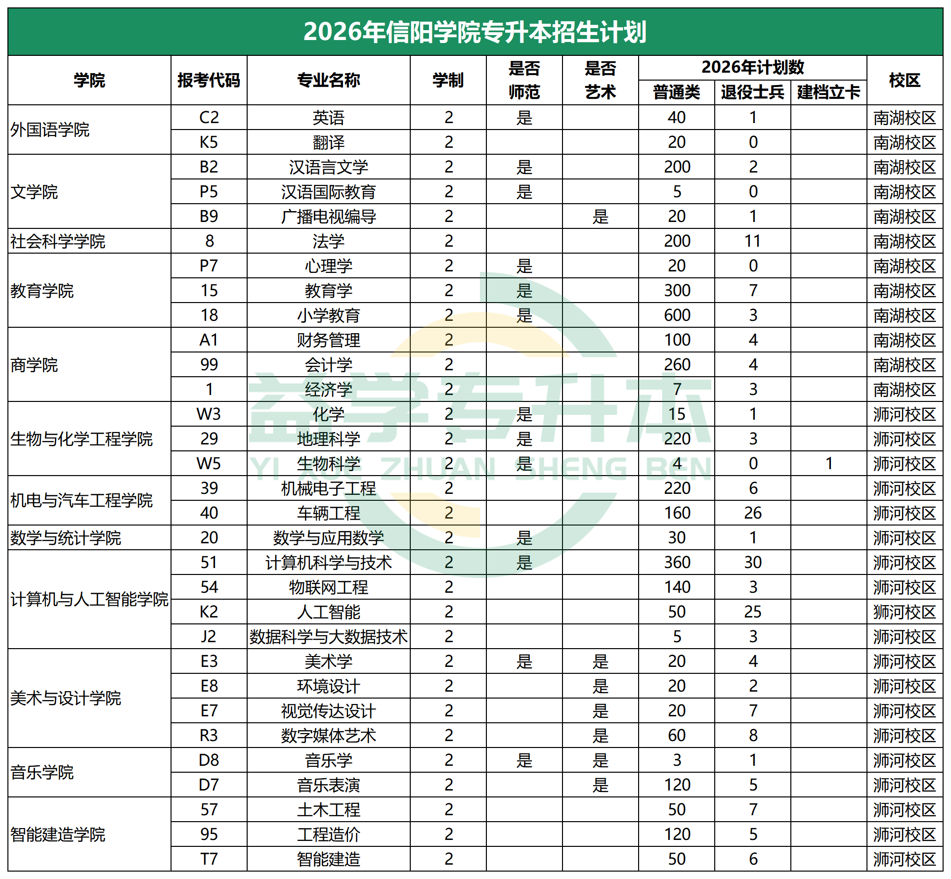 信阳学院专升本招生计划