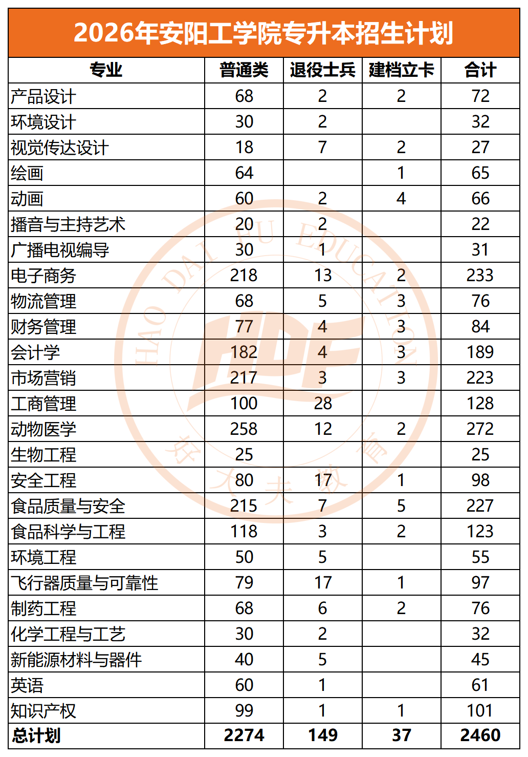 2026年安阳工学院专升本招生计划