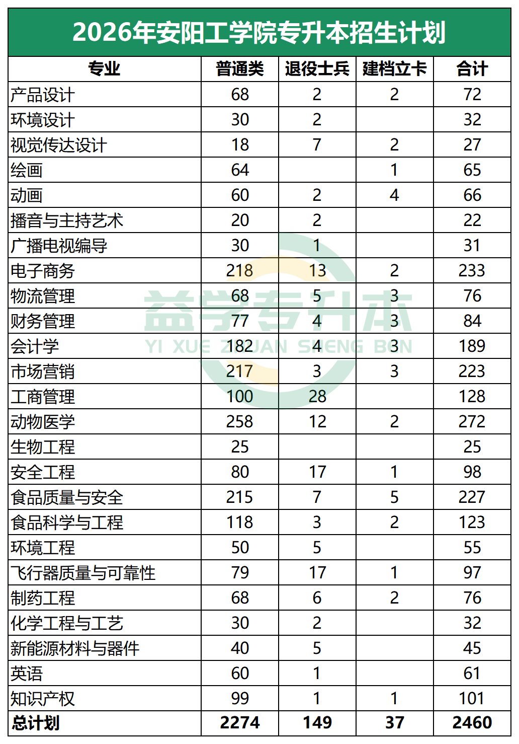 2026年安阳工学院专升本招生计划