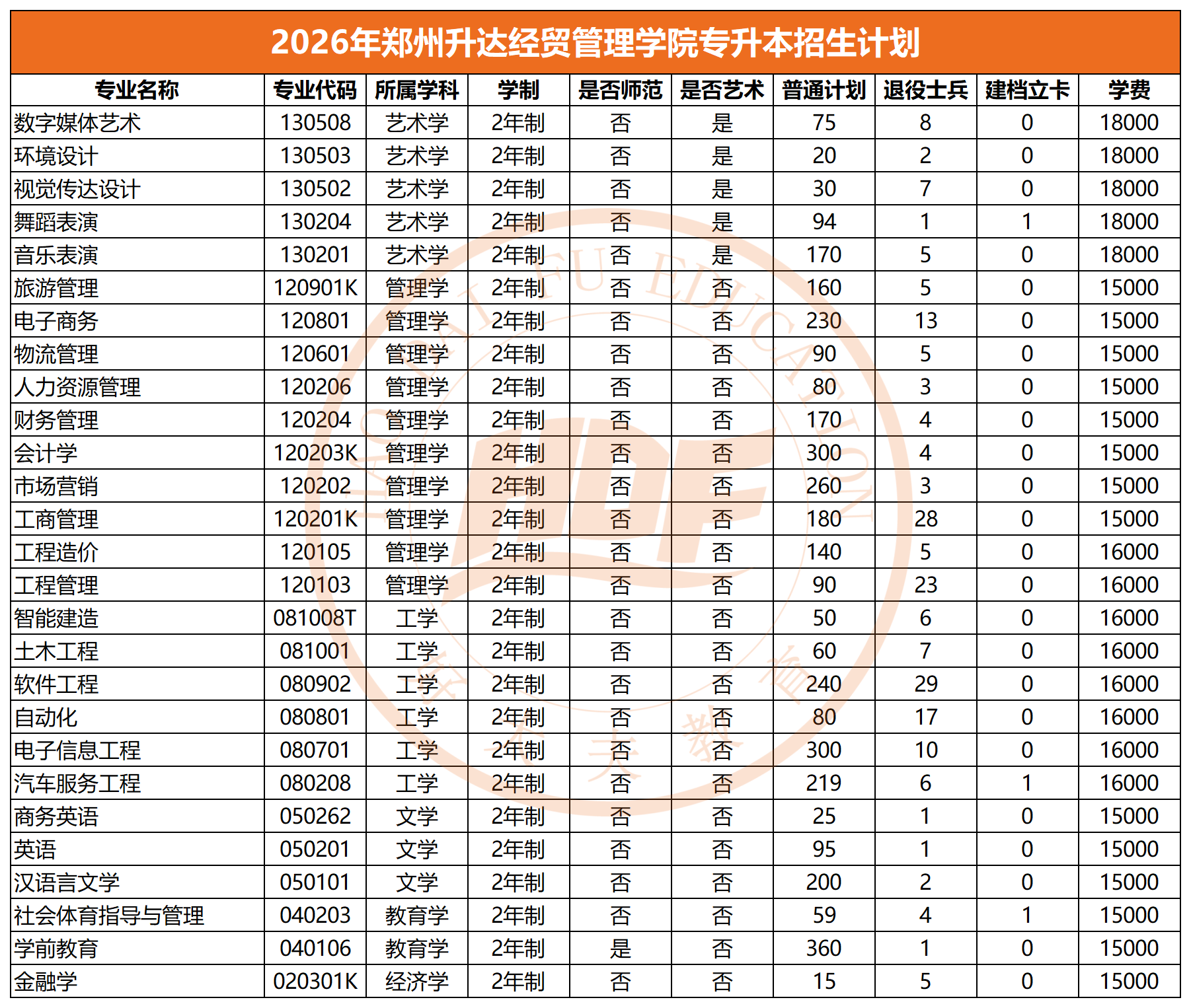 2026年郑州升达经贸管理学院专升本招生计划