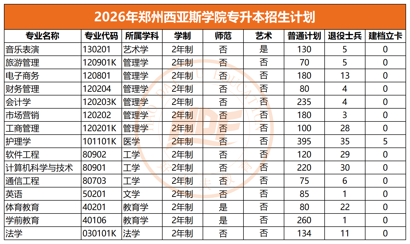 2026年郑州西亚斯学院专升本招生计划