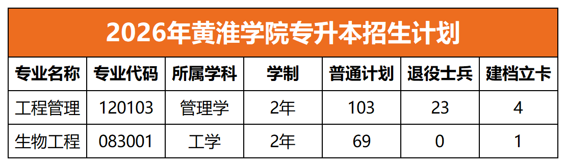 2026年黄淮学院专升本招生计划