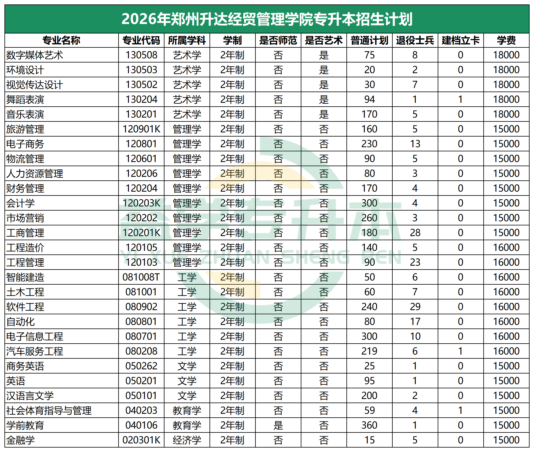 2026年郑州升达经贸管理学院专升本招生计划