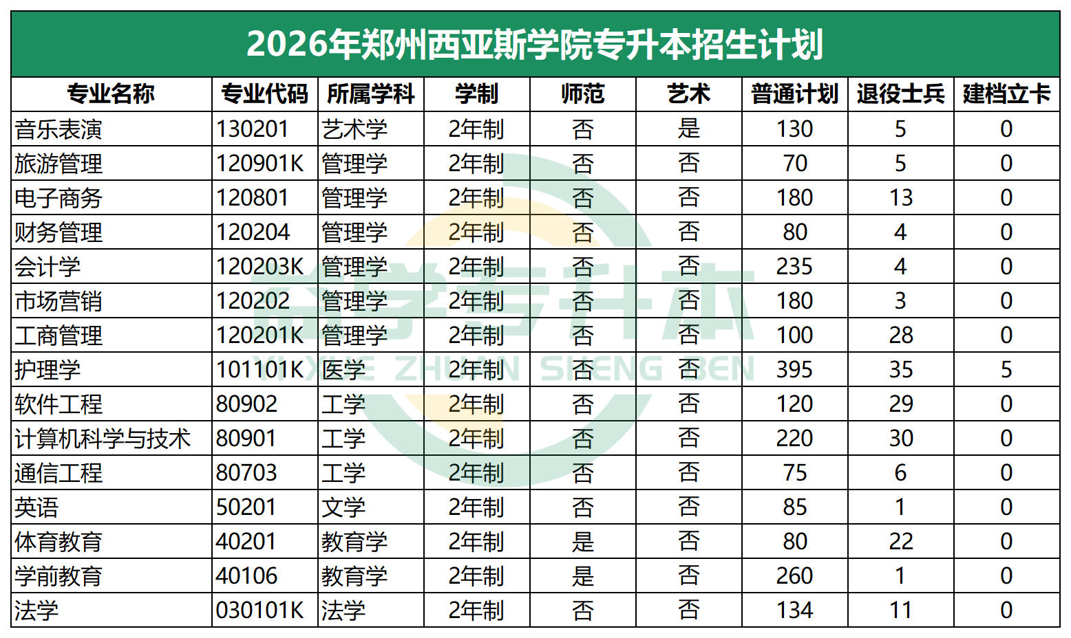 2026年郑州西亚斯学院专升本招生计划