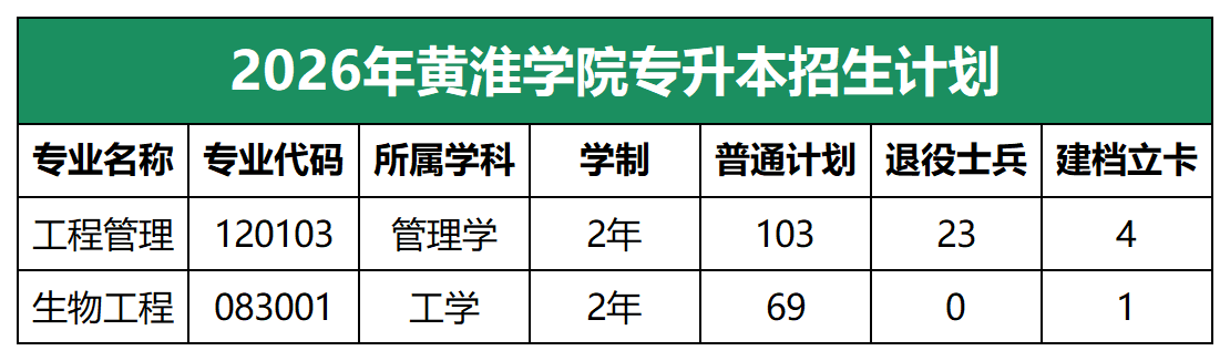 2026年黄淮学院专升本招生计划