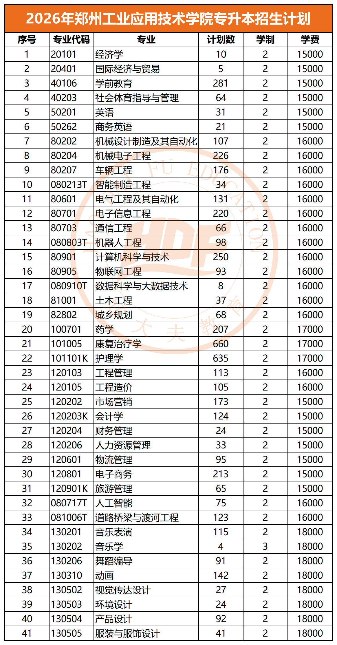 2026年郑州工业应用技术学院专升本招生计划