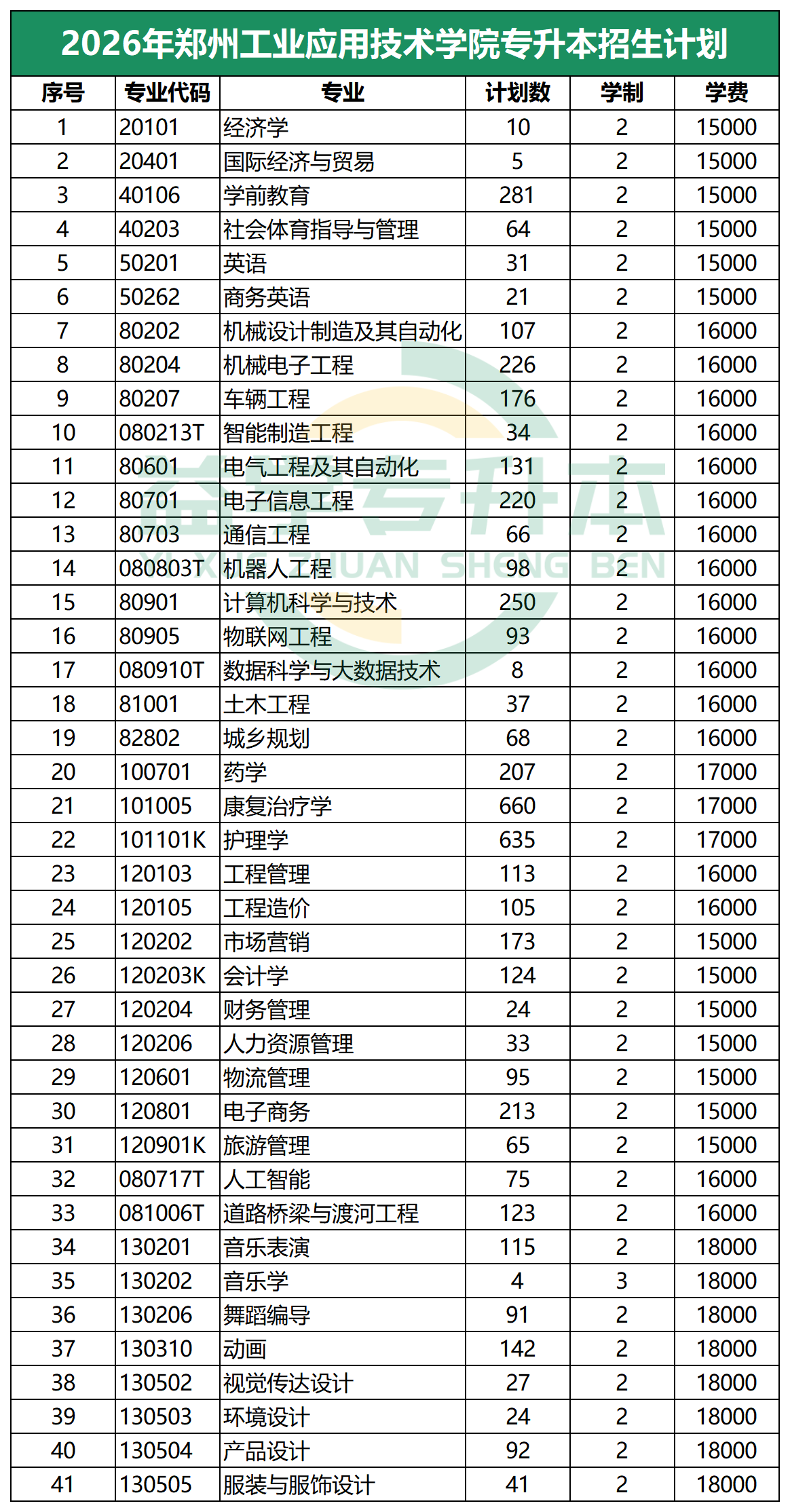 2026年郑州工业应用技术学院专升本招生计划