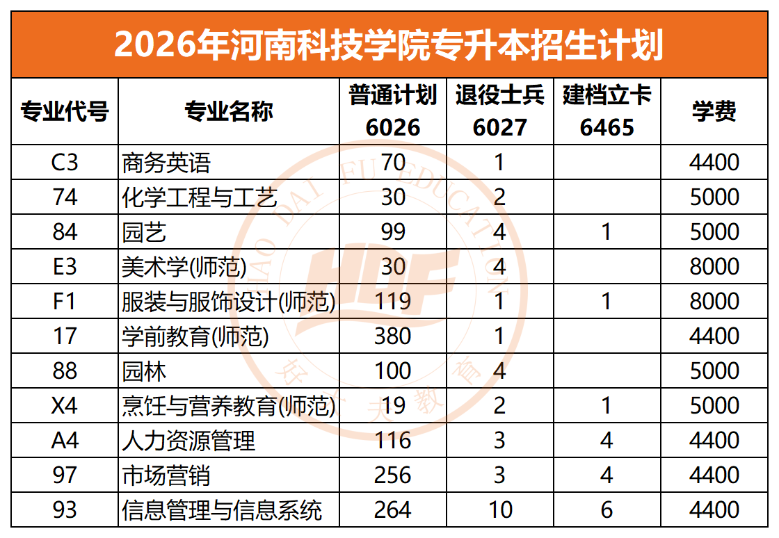 2026年河南科技学院专升本招生计划