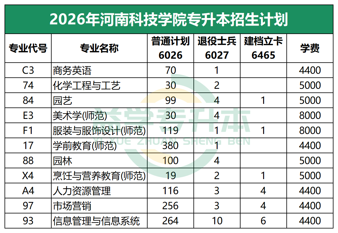 2026年河南科技学院专升本招生计划