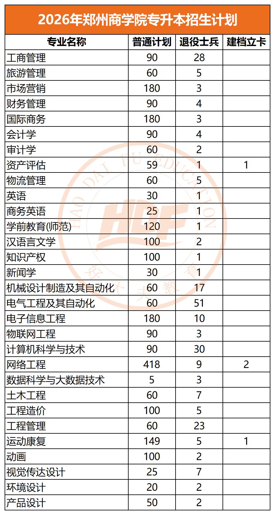 2026年郑州商学院专升本招生计划