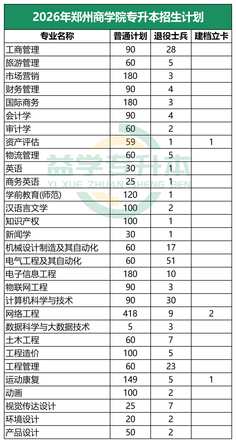 2026年郑州商学院专升本招生计划