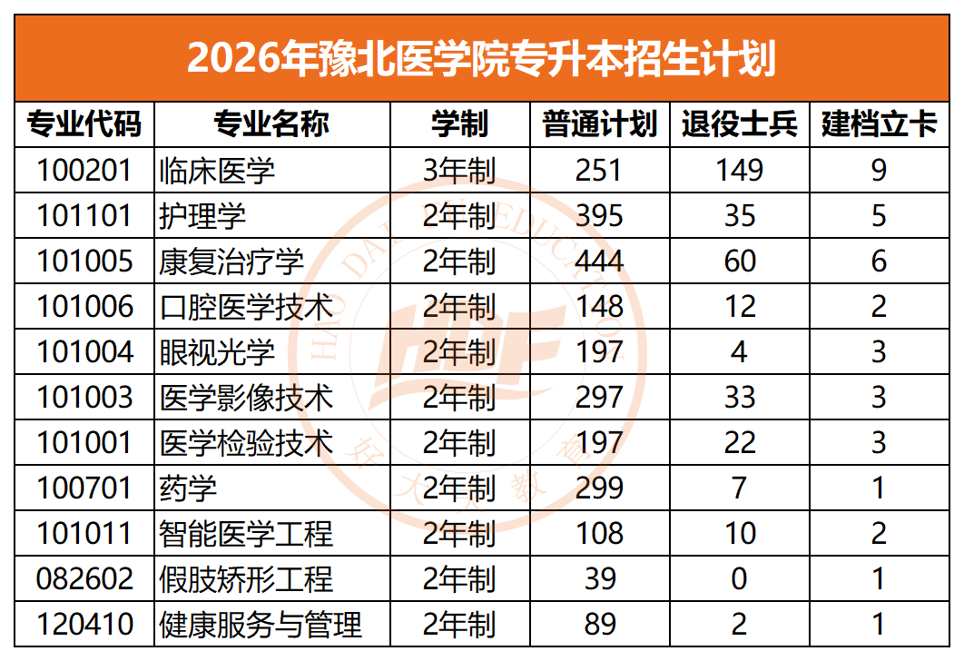 2026年豫北医学院专升本招生计划
