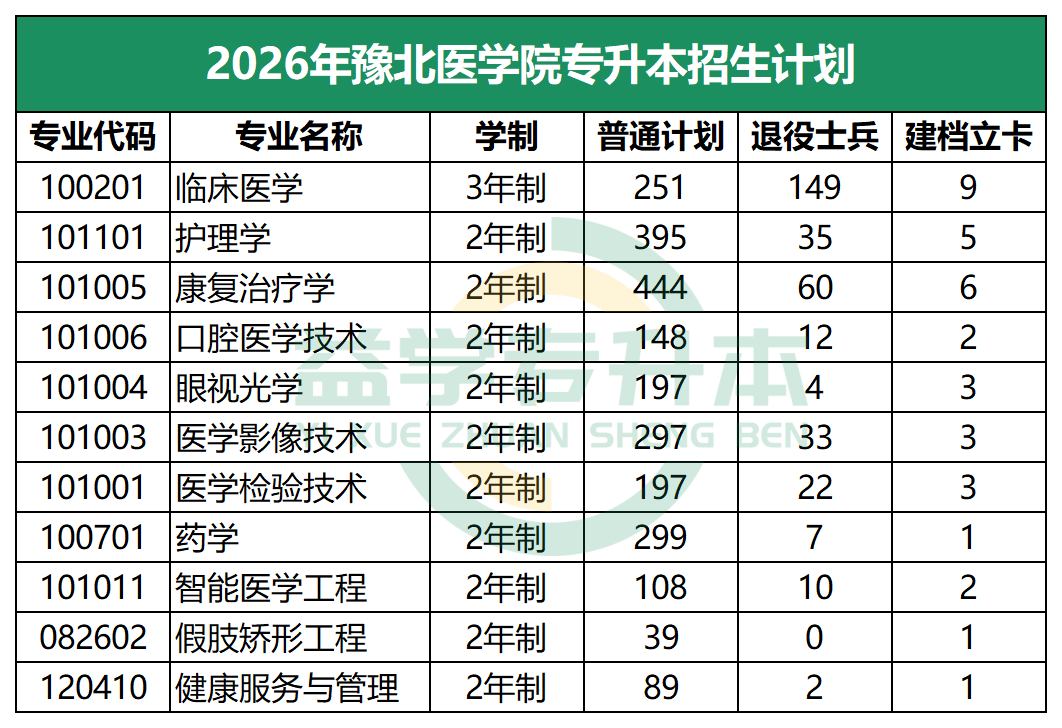2026年豫北医学院专升本招生计划