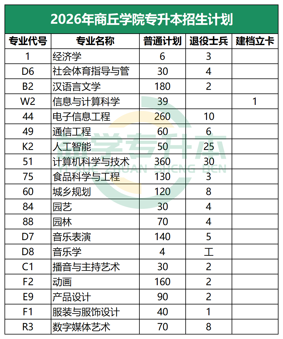 2026年商丘学院专升本招生计划