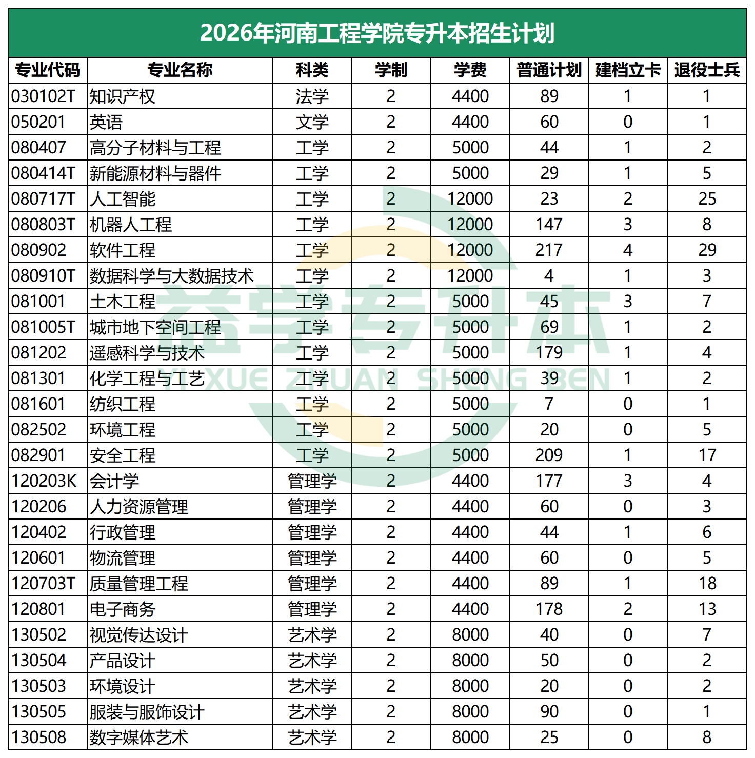 2026年河南工程学院专升本招生计划