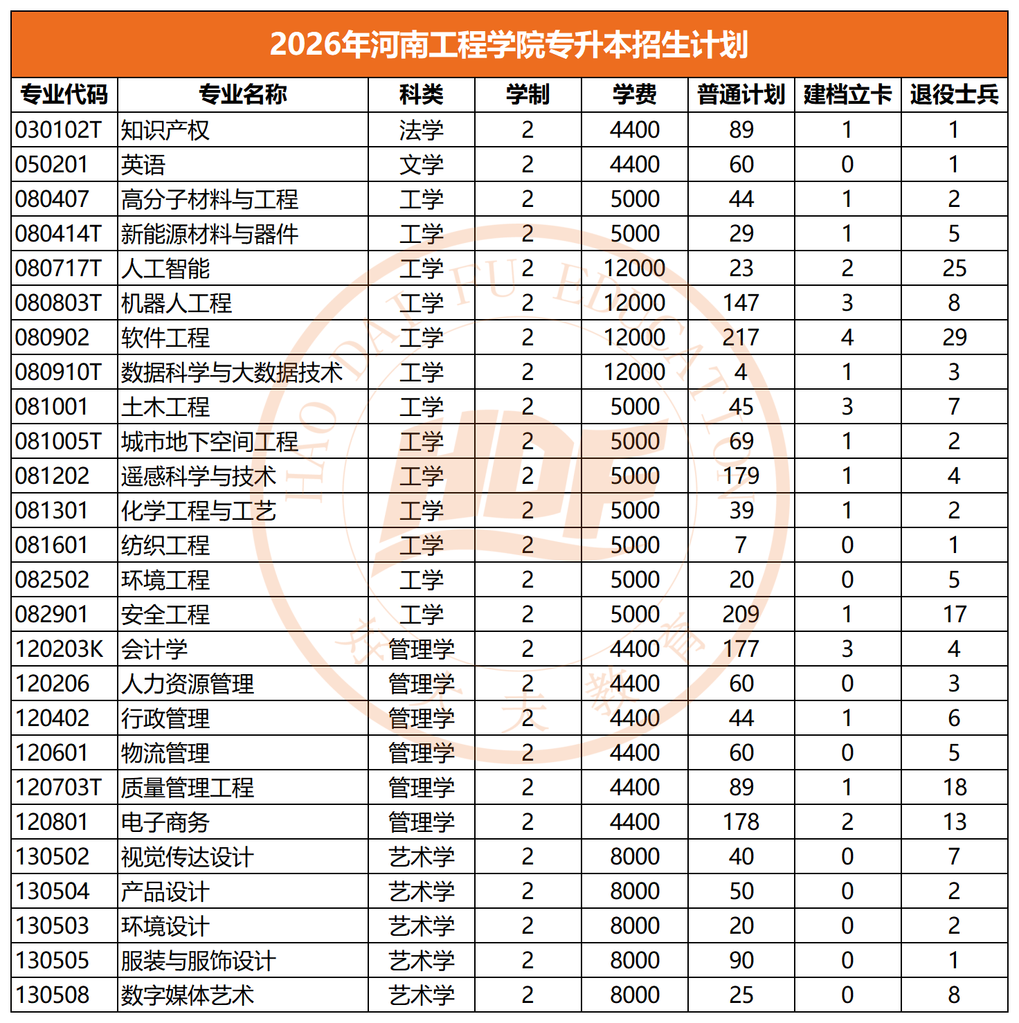 2026年河南工程学院专升本招生计划