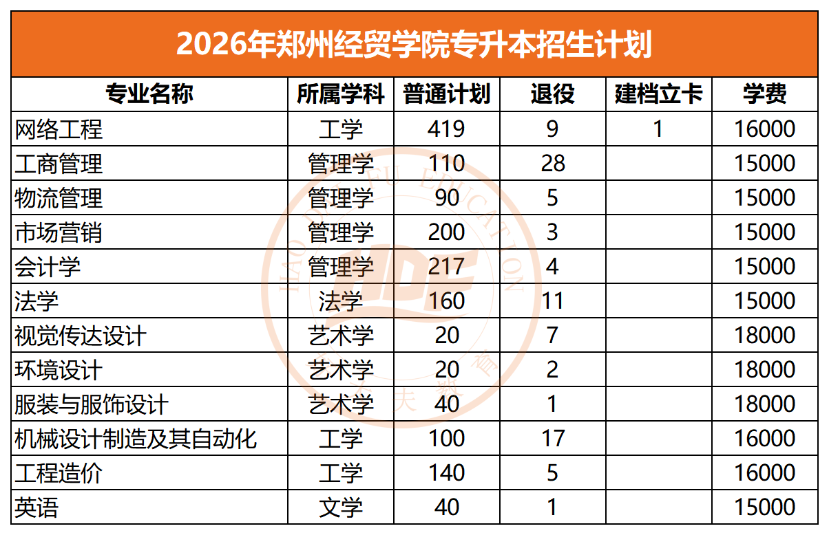 2026年郑州经贸学院专升本招生计划