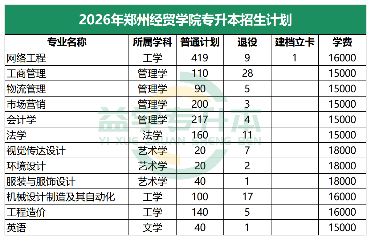 2026年郑州经贸学院专升本招生计划