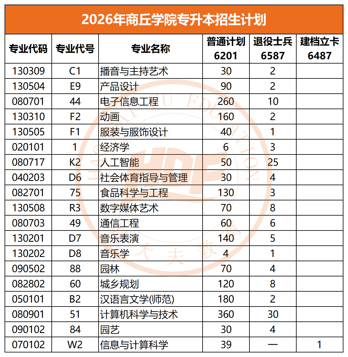 2026年商丘学院专升本招生计划