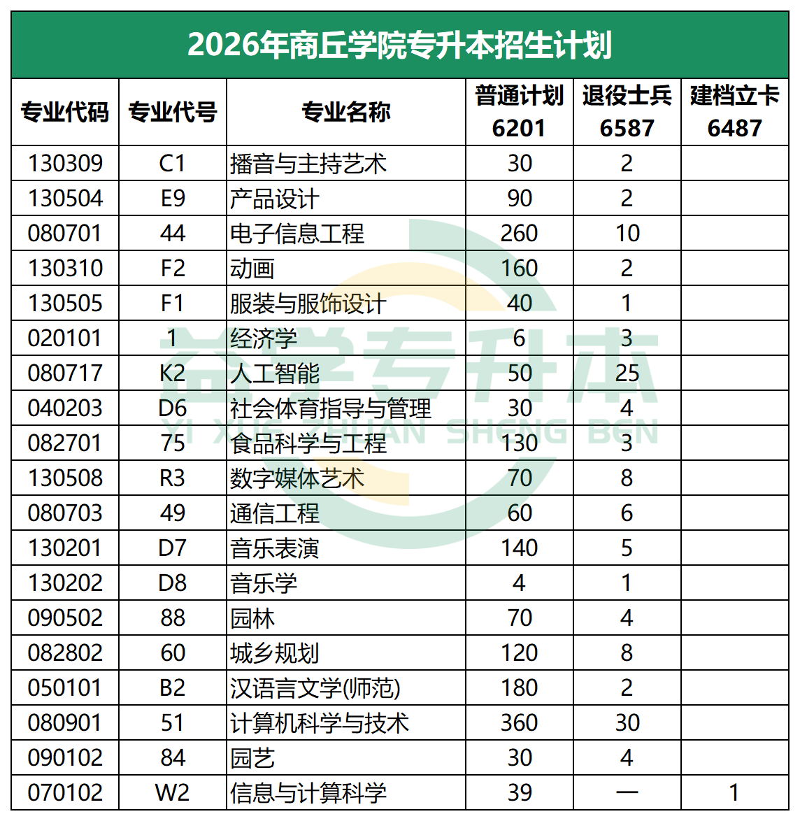 2026年商丘学院专升本招生计划