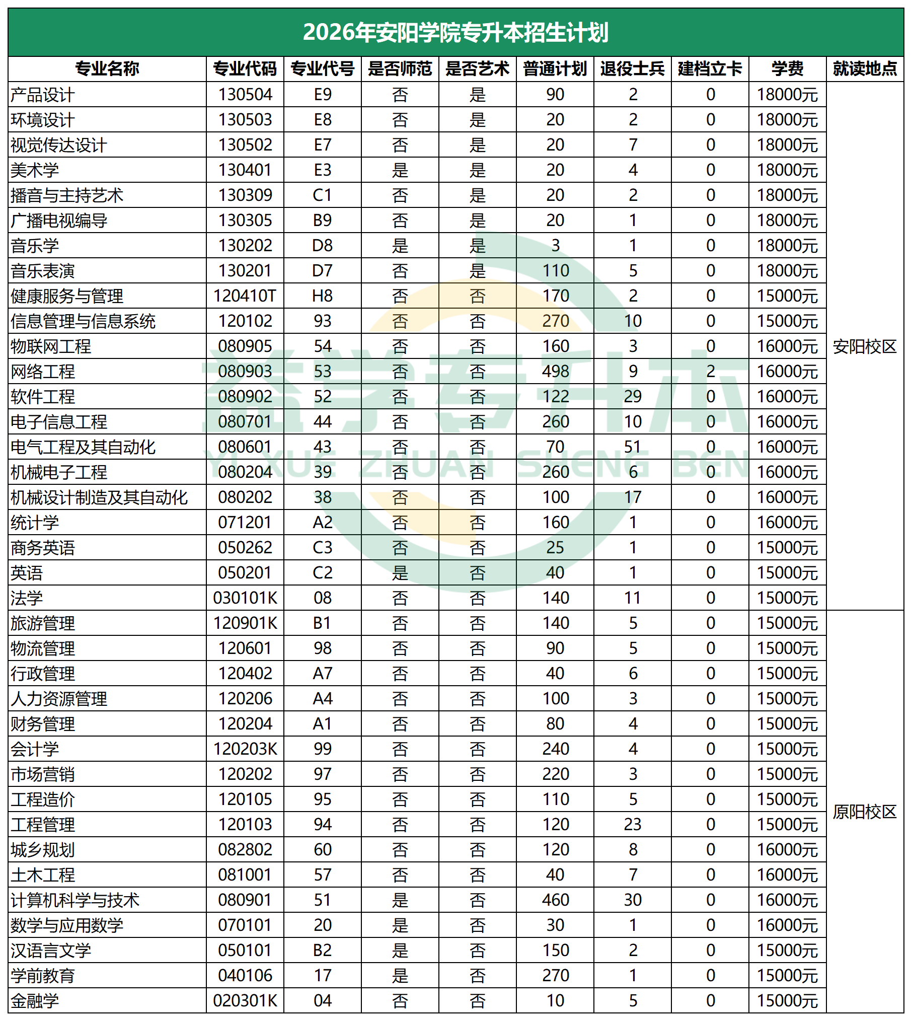 2026年安阳学院专升本招生计划