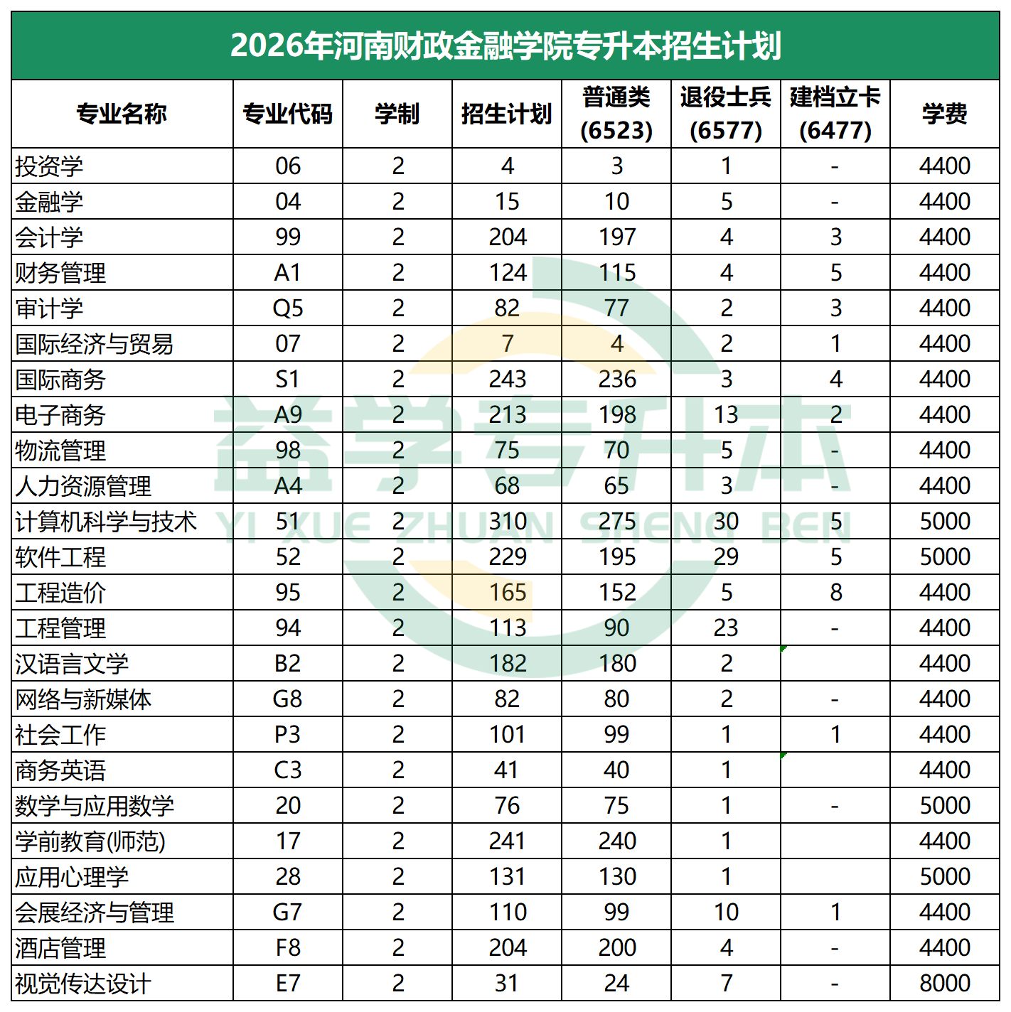 2026年河南财政金融学院专升本招生计划