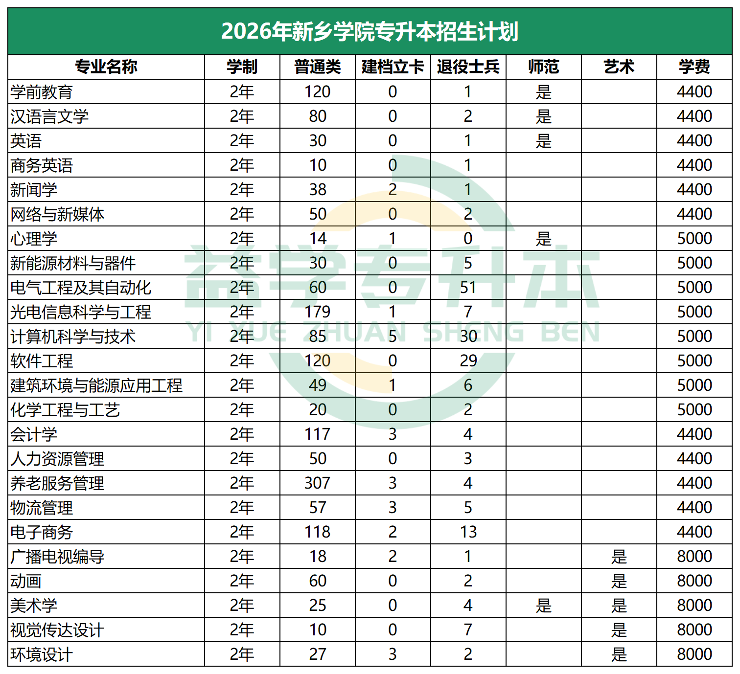 2026年新乡学院专升本招生计划