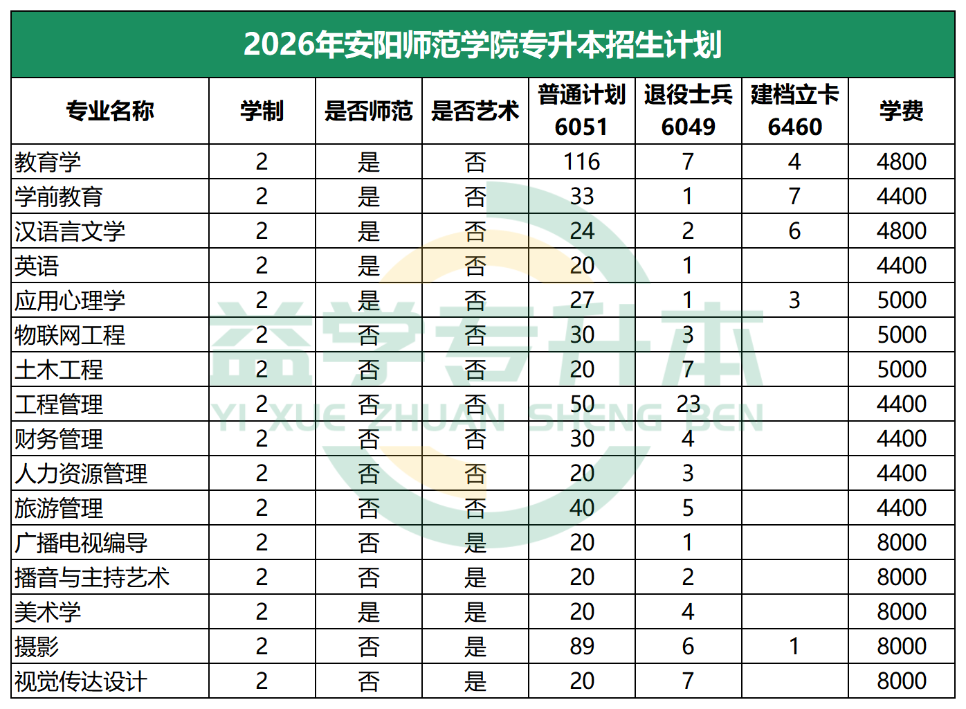 2026年安阳师范学院专升本招生计划
